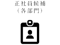正社員候補(各部門)